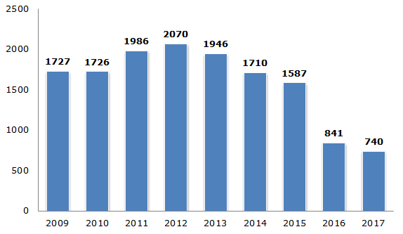 Производство первичного алюминия в США, 2009-2017 гг., тыс. тонн   